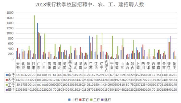各行2018秋招各省人數分布