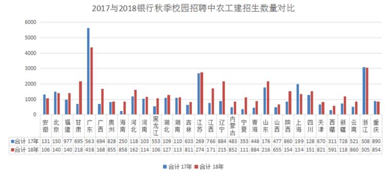 各行2017與2018秋招人數對比