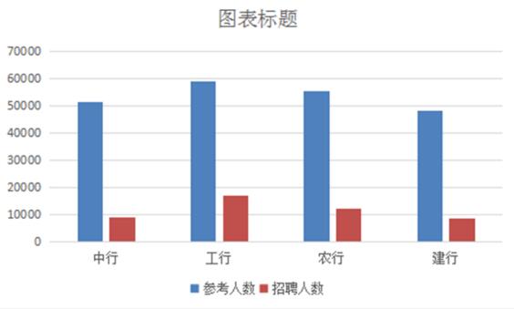 各行2018秋招競爭比例