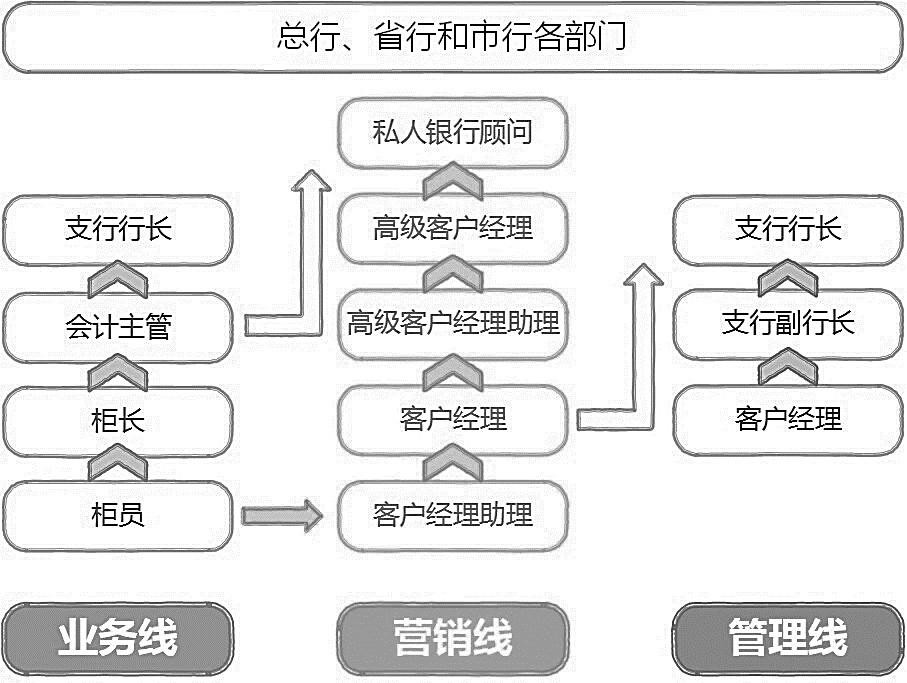 銀行崗位晉升途徑