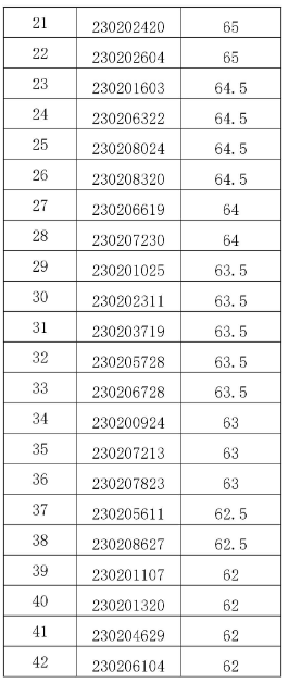 2023年淮北農村商業銀行社會招聘面試名單
