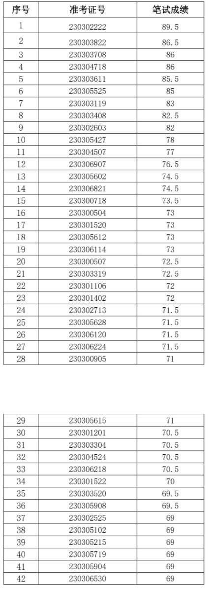 藥都農商行面試名單