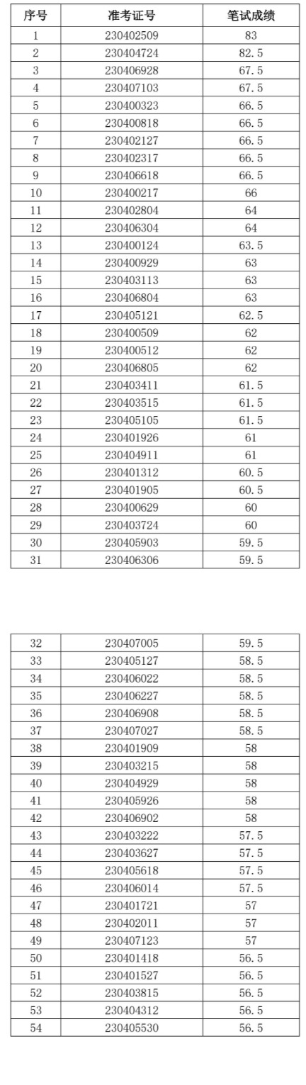 五河農村商業銀行面試名單