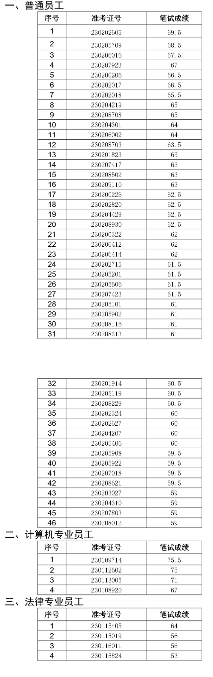 2023年靈璧農村商業銀行社會招聘面試名單