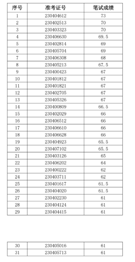 淮南通商農村商業銀行面試名單