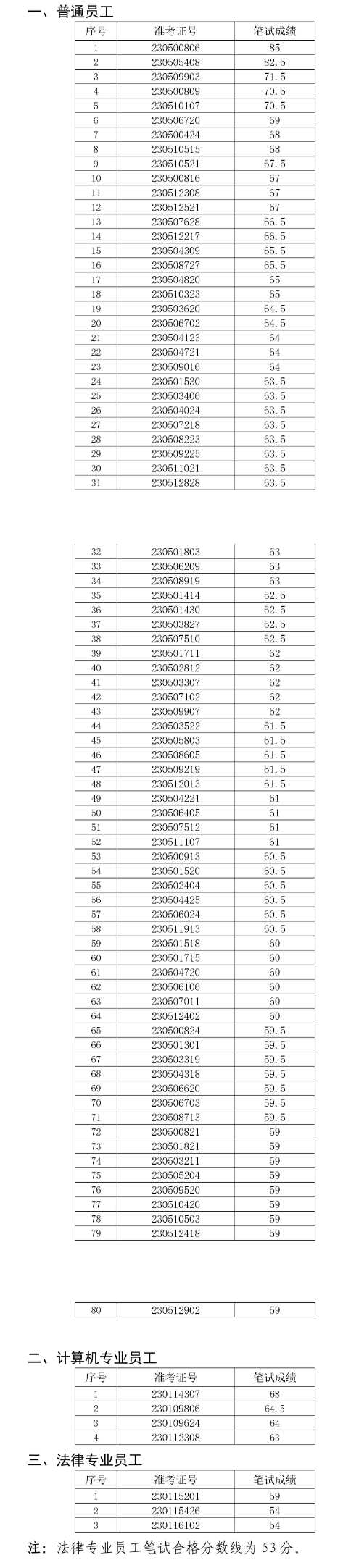 潁上農村商業銀行2023年社會招聘面試名單