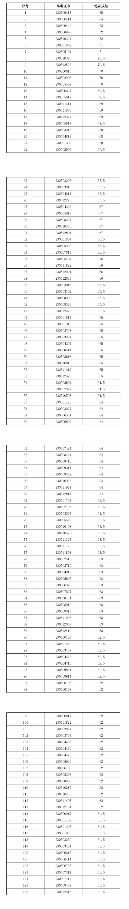 臨泉農村商業銀行2023年社會招聘面試名單