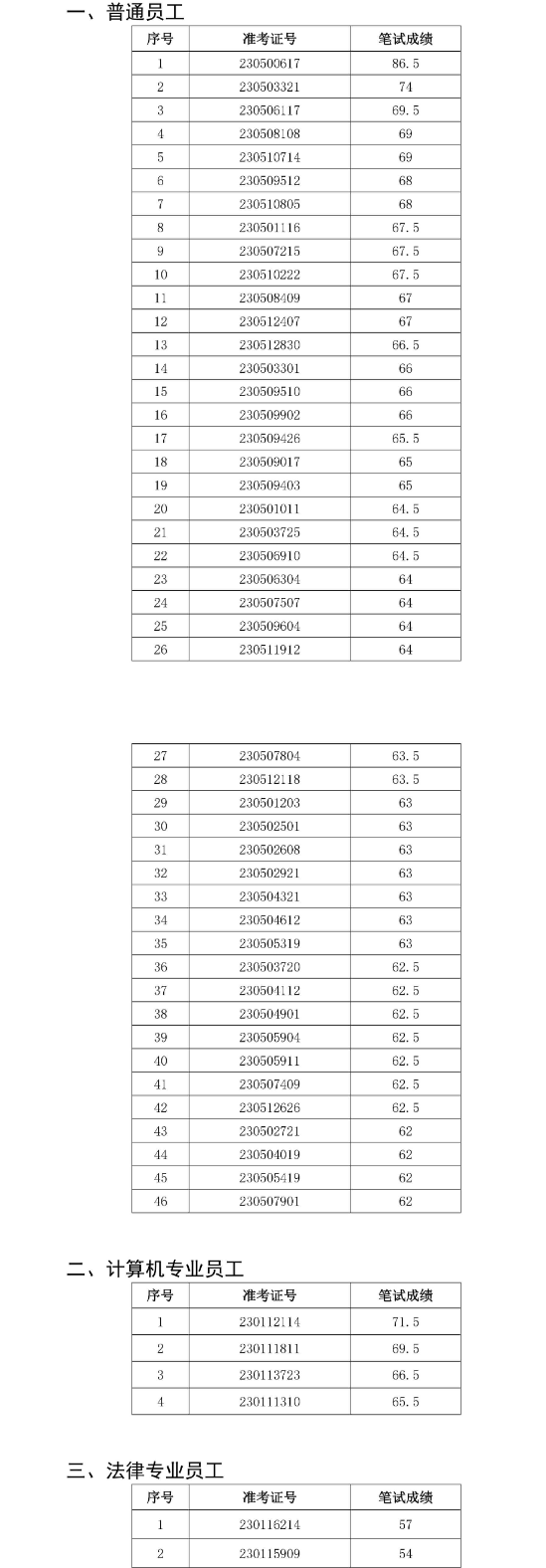 太和農村商業銀行2023年社會招聘面試名單