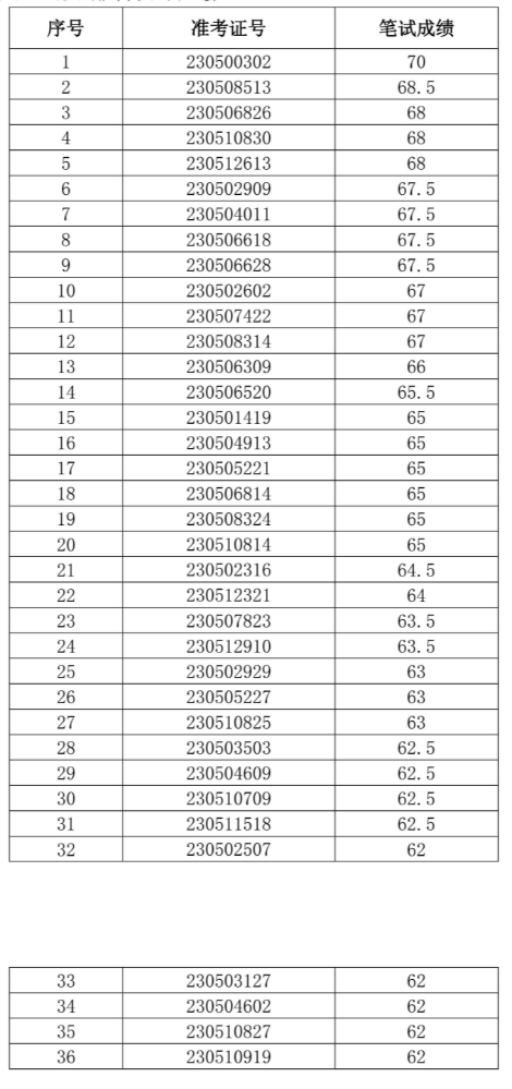 阜南農(nóng)村商業(yè)銀行2023年社會(huì)招聘面試名單