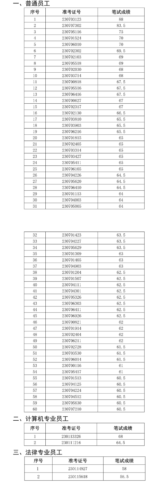 霍邱農村商業銀行2023年社會招聘面試名單