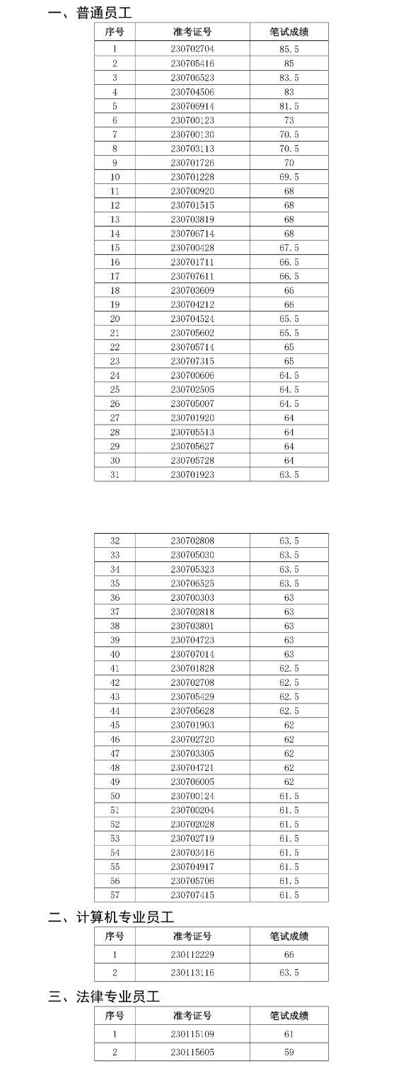 金寨農村商業銀行2023年社會招聘面試名單