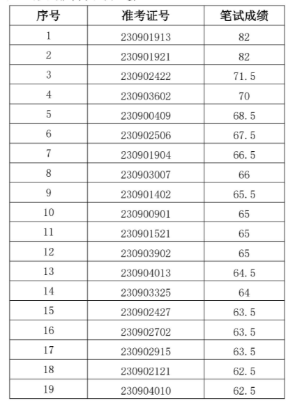 2023年郎溪農村商業銀行社會招聘面試名單