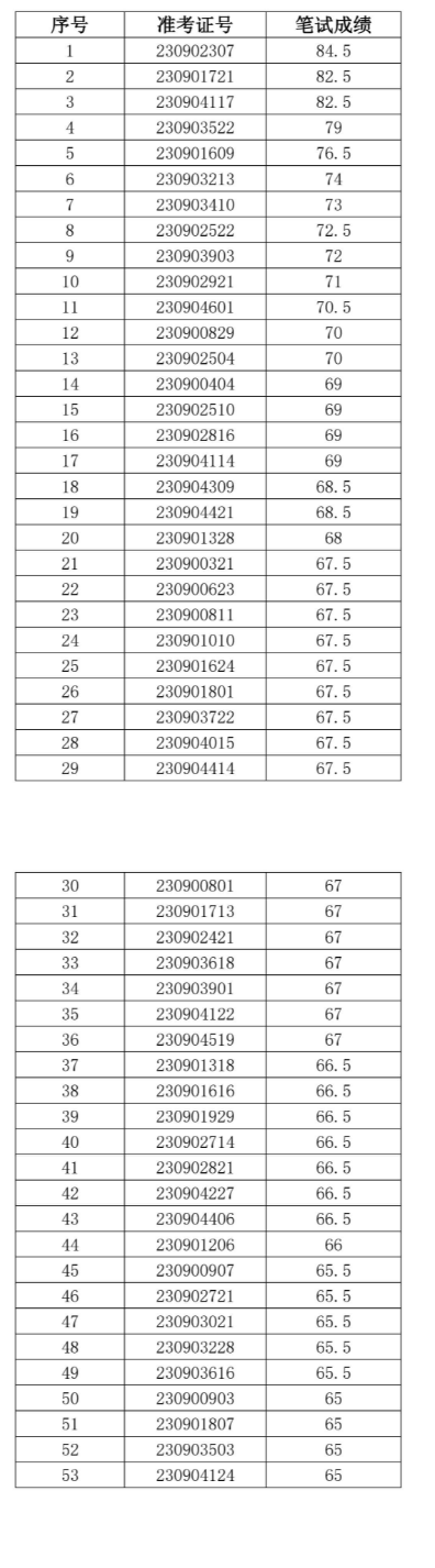 2023年廣德農村商業銀行社會招聘面試名單