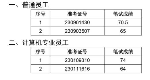 2023年寧國農(nóng)村商業(yè)銀行社會招聘面試名單