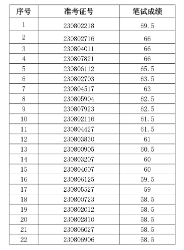蕪湖津盛農(nóng)村商業(yè)銀行2023年社會(huì)招聘面試名單