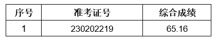 2023年泗縣農(nóng)商銀行社會招聘擬錄用人員遞補公示