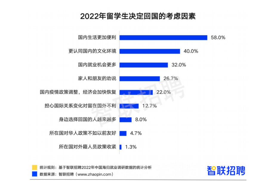 留學(xué)生決定
