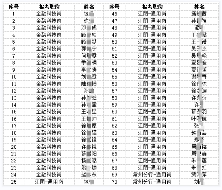 2024年江陰農(nóng)商銀行校園招聘入圍面試人員名單