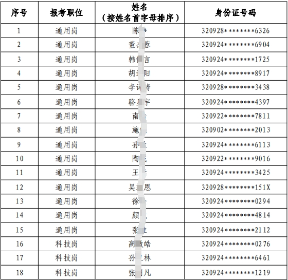 2024年射陽農村商業銀行校園招聘入圍體檢人員名單