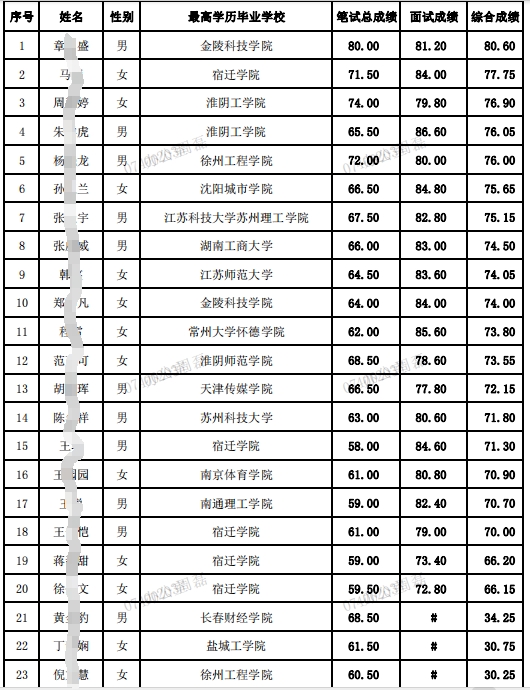 2024年灌南農商銀行校招綜合成績公示