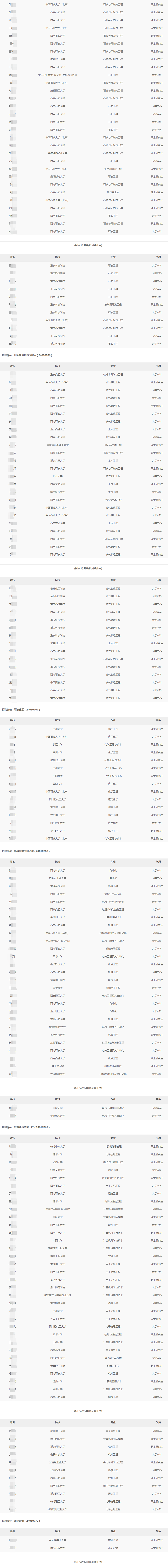 2024年西南油氣田分公司秋季高校畢業(yè)生招聘擬錄用和遞補(bǔ)人選公示