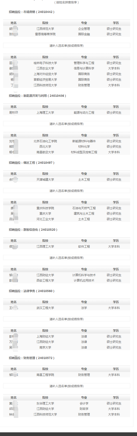 (按姓名拼音排序)