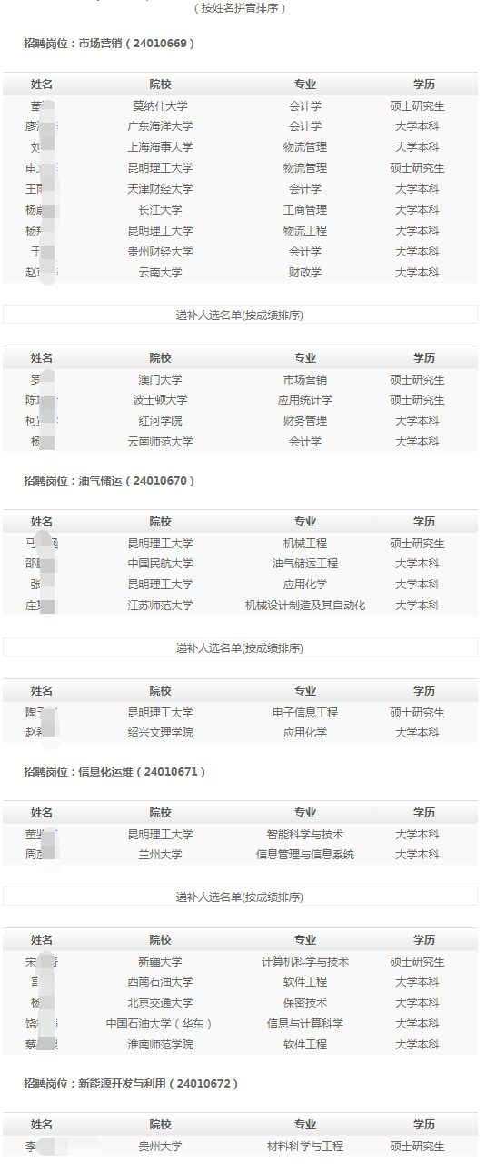 (按姓名拼音排序)
