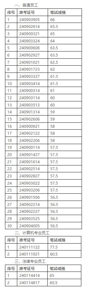 2024年涇縣農村商業銀行社會招聘面試名單
