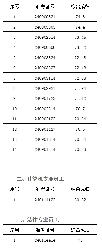 2024年涇縣農商銀行社會招聘擬錄用人員公示