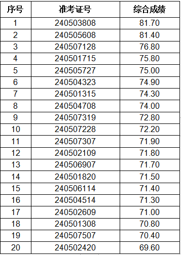 2024年太和農商銀行社會招聘擬錄用人員通知