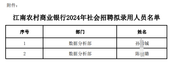 2024年江南農(nóng)村商業(yè)銀行社會招聘擬錄用人員公示(4.8)