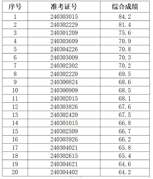 2024年碭山農商銀行社會招聘擬錄用人員公示