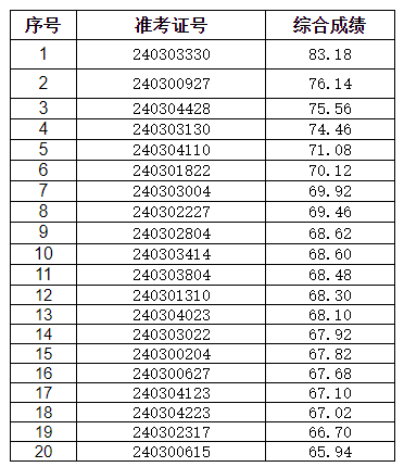2024年蕭縣農商銀行社會招聘擬錄用人員公示