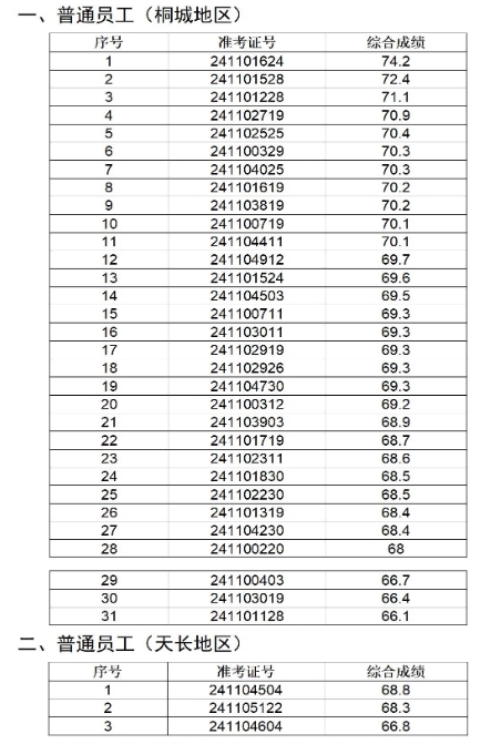 2024年桐城農(nóng)商銀行社會招聘擬錄用人員公示