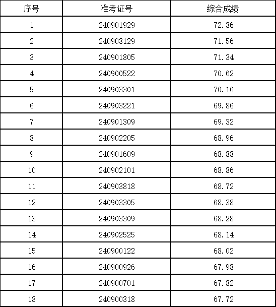 2024年宣城皖南農商銀行社會招聘擬錄用人員公示