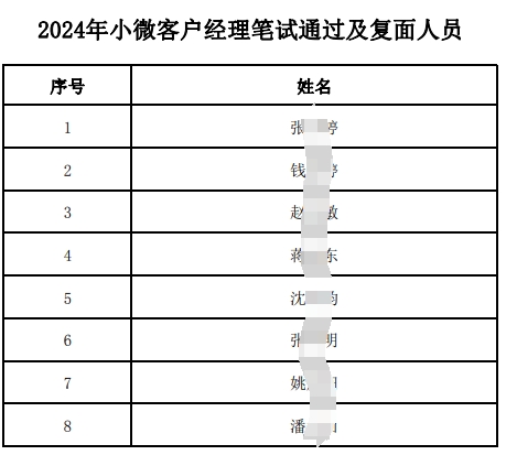 2024年小微客戶經(jīng)理筆試通過(guò)及復(fù)面人員名單.pdf