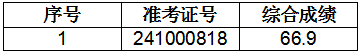 2024年青陽農商銀行社會招聘擬遞補錄用人員公示