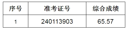 2024年廬江農(nóng)村商業(yè)銀行社會招聘擬遞補錄用人員公示