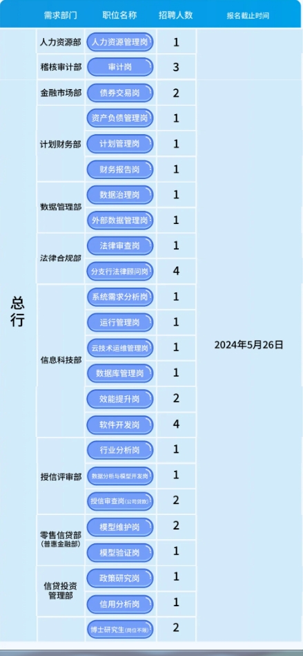 2024年貴陽銀行社會(huì)招聘報(bào)名公告(5.23)