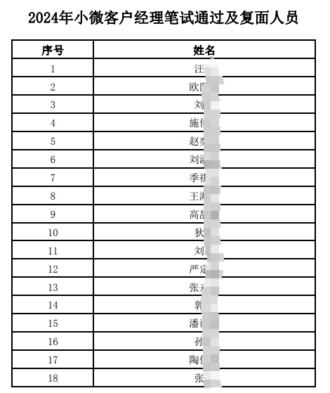 2024年小微客戶經理筆試通過及復面人員名單.pdf