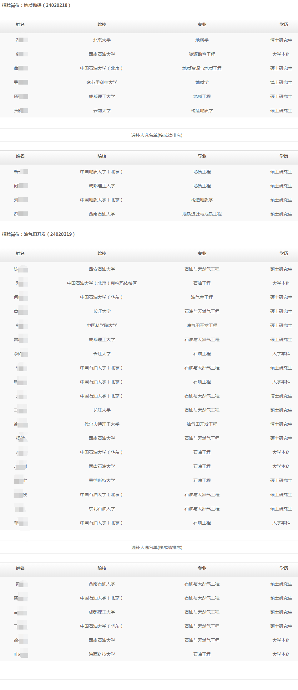 (按姓名拼音排序)