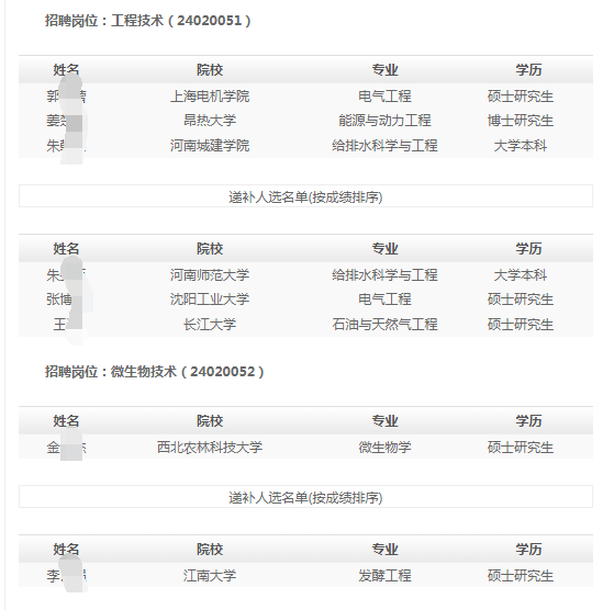 (按姓名拼音排序)