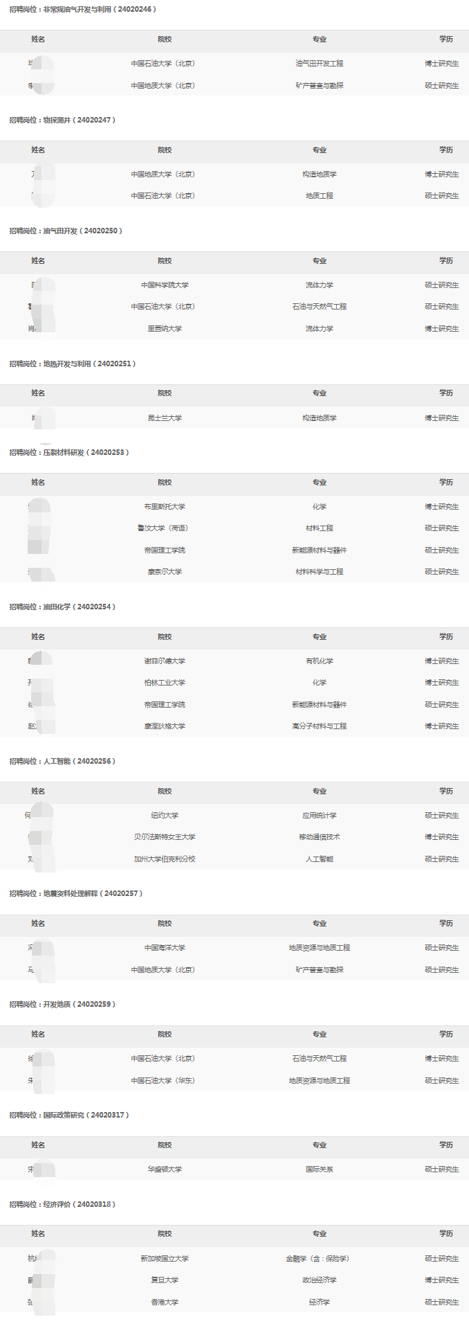 2024年勘探開發(fā)研究院春季高校畢業(yè)生招聘擬錄用和遞補(bǔ)人選公示