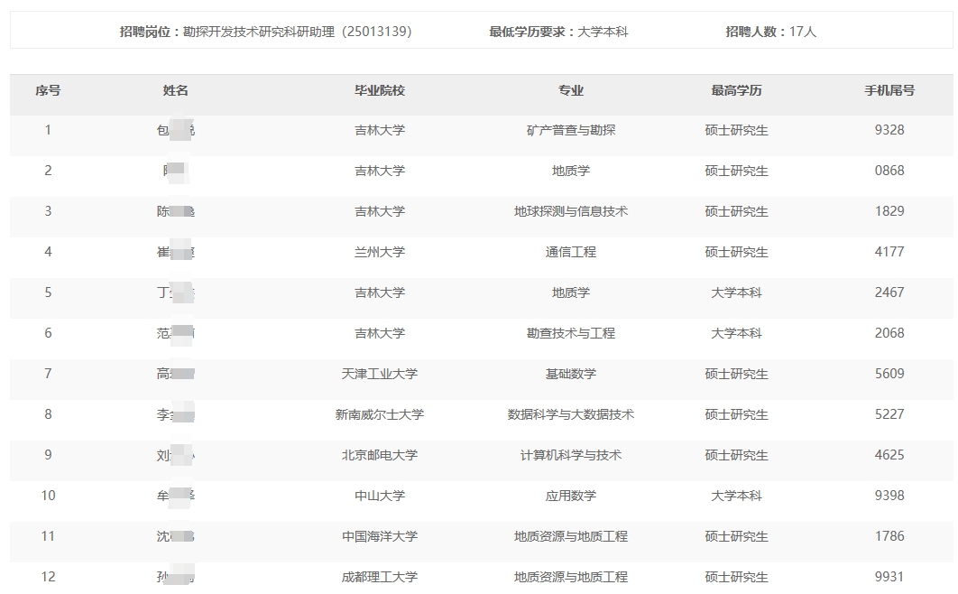 大慶油田有限責(zé)任公司2024年秋季高校畢業(yè)生招聘入圍通用能力考試名單