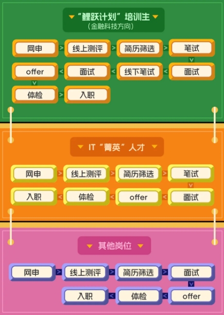 2025年浙江泰隆商業(yè)銀行春季校園招聘公告招聘流程