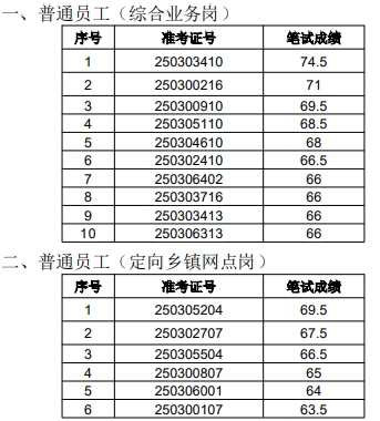 2025年泗縣農村商業銀行社會招聘面試名單