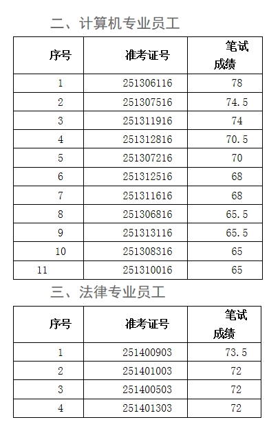 2025年壽縣農商銀行社會招聘面試名單2