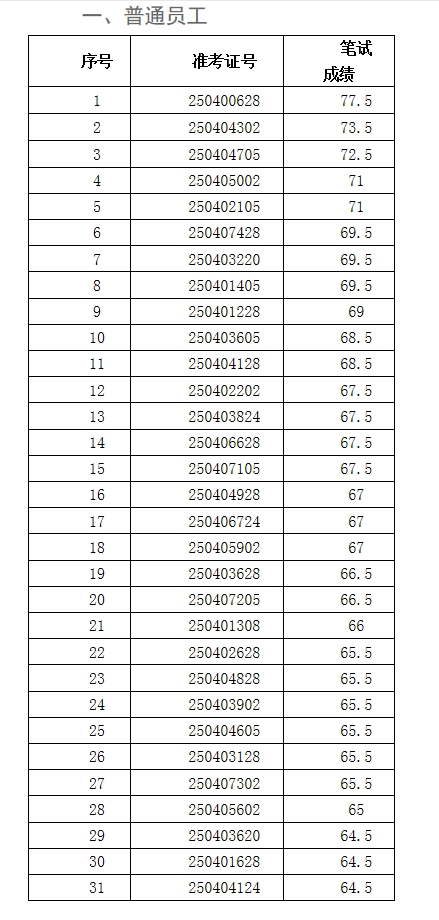 2025年壽縣農商銀行社會招聘面試名單1