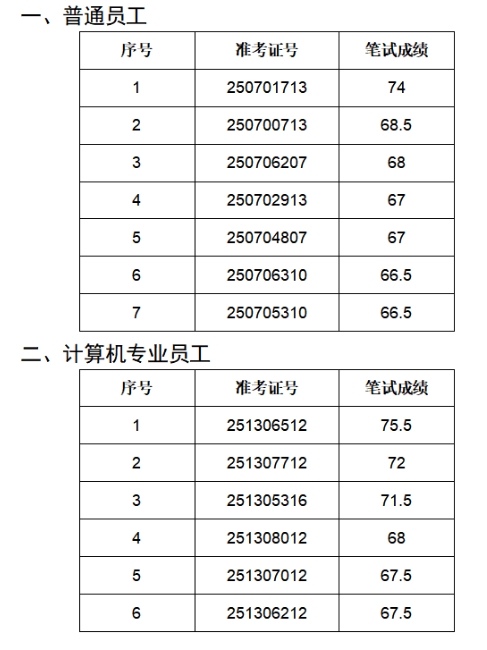 2025年葉集農(nóng)村商業(yè)銀行社會(huì)招聘面試名單