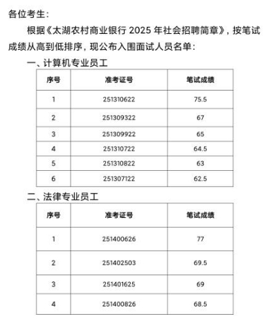 2025年太湖農村商業銀行社會招聘面試名單